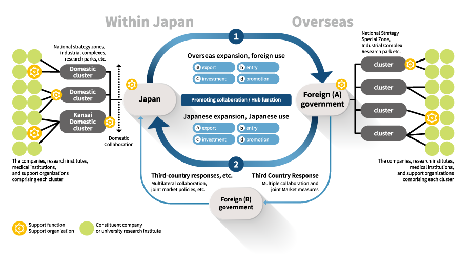 Functional collaboration between government agencies, business organizations, etc.