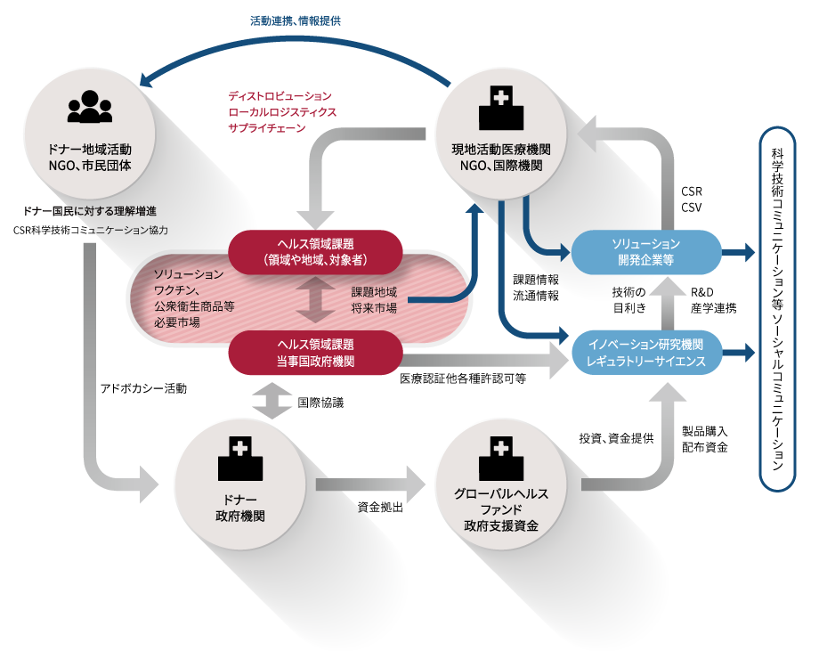 UHCとSDGs実現のためのグローバルヘルスのエコシステムの確立