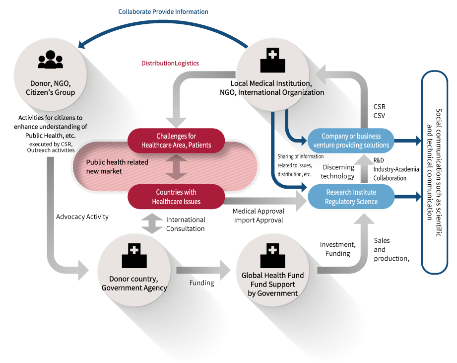 Establishing a global health ecosystem so UHC and SDGs can be achieved