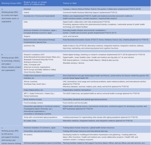 Global Health Initiative 2017, 2018: Results of Trial working Groups (WG) and Suggestions for 2019 Onwards